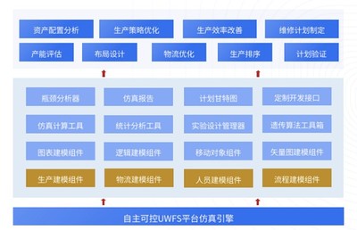 UCloud優(yōu)刻得與優(yōu)云智聯(lián)UWFS工廠仿真平臺在頭部制造企業(yè)成功上線并獲資產(chǎn)評估服務(wù)認可