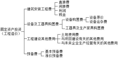 2016年資產(chǎn)評估師《機電設(shè)備評估》考點精選 工廠投資構(gòu)成與資產(chǎn)評估服務(wù)