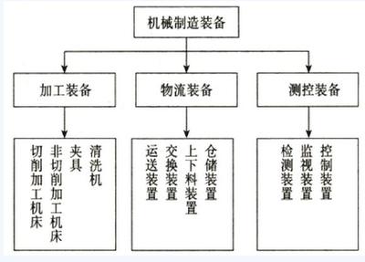 2016年資產(chǎn)評估《機電設(shè)備》講義 機械工廠設(shè)備