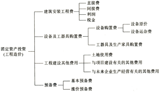 2016年資產(chǎn)評估師《機電設(shè)備評估》知識點 工廠投資構(gòu)成