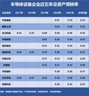 北方華創(chuàng)、中微公司、盛美上海 營(yíng)運(yùn)能力深度剖析與資產(chǎn)評(píng)估視角